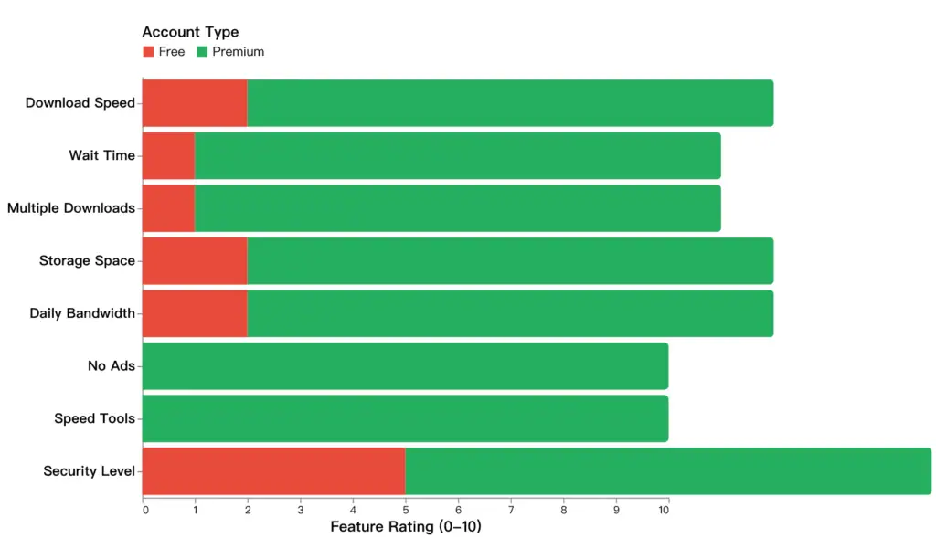 Comparison Chart - Free vs Premium features side-by-side